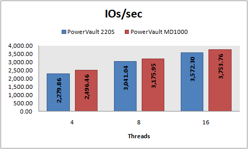 IOs/sec, 8 KB random reads, PowerVault 220S vs MD1000, RAID 10